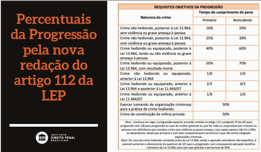 quadro progressão percentuais